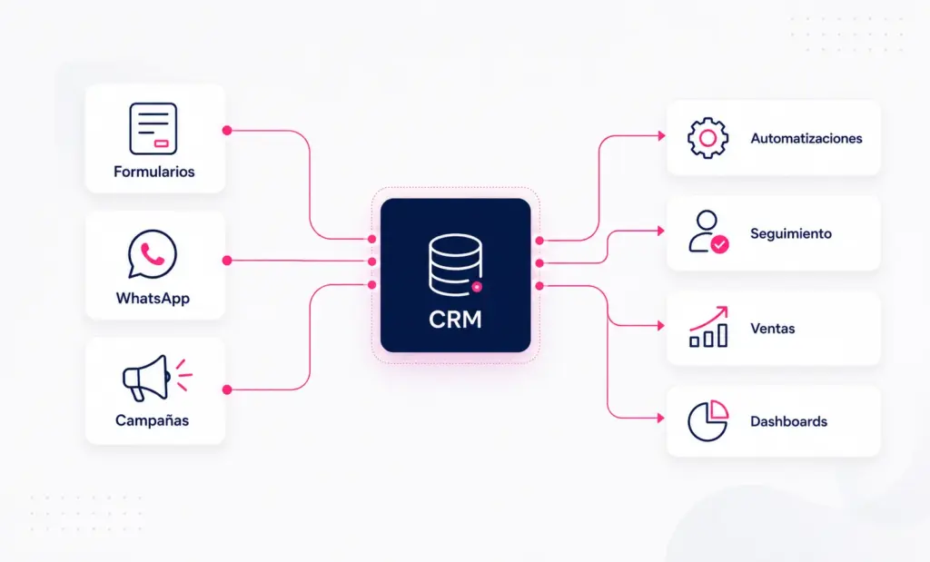 CRM y automatización para dar seguimiento a leads