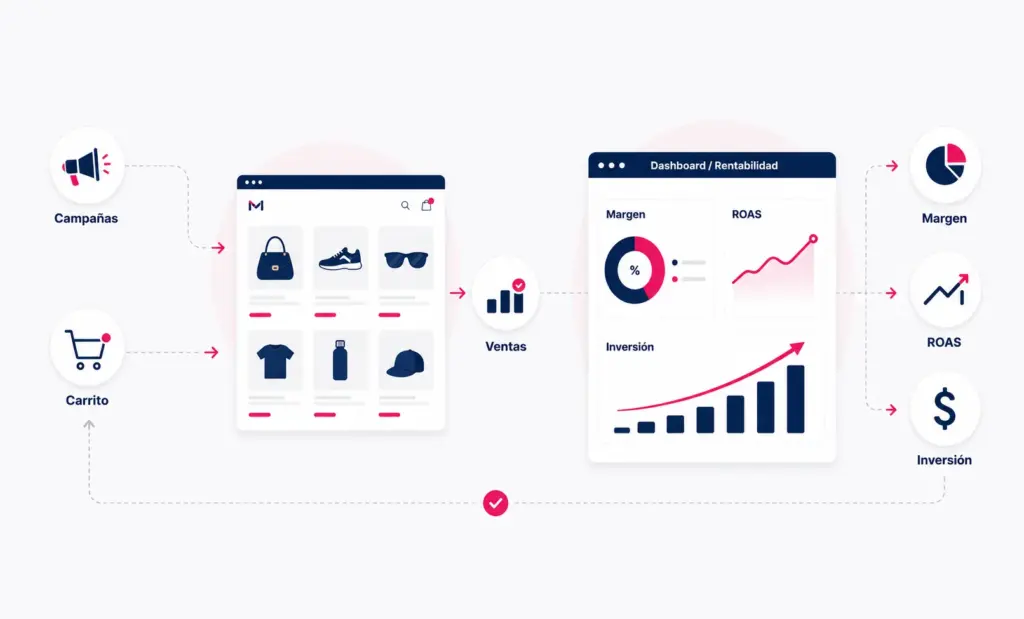 ROAS en eCommerce: qué es y cómo mejorarlo