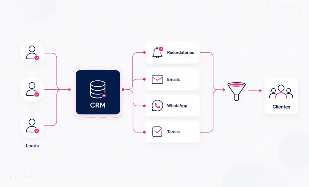 Automatización de ventas: cómo dar seguimiento a tus leads
