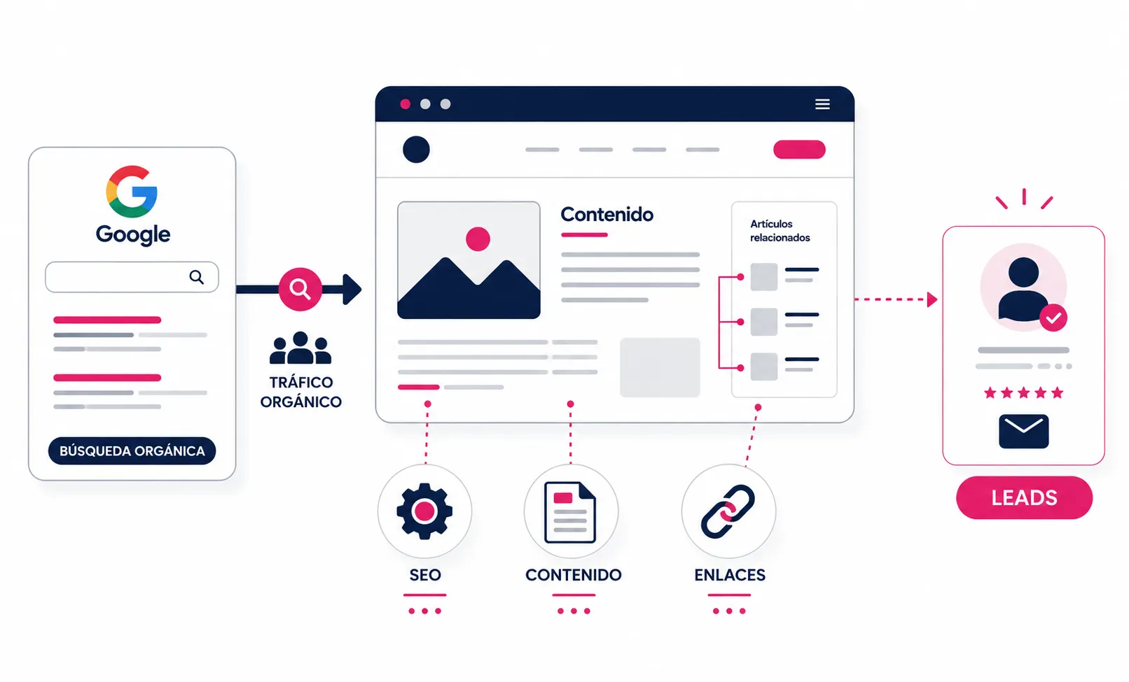 Cómo generar tráfico orgánico con SEO y contenido estratégico