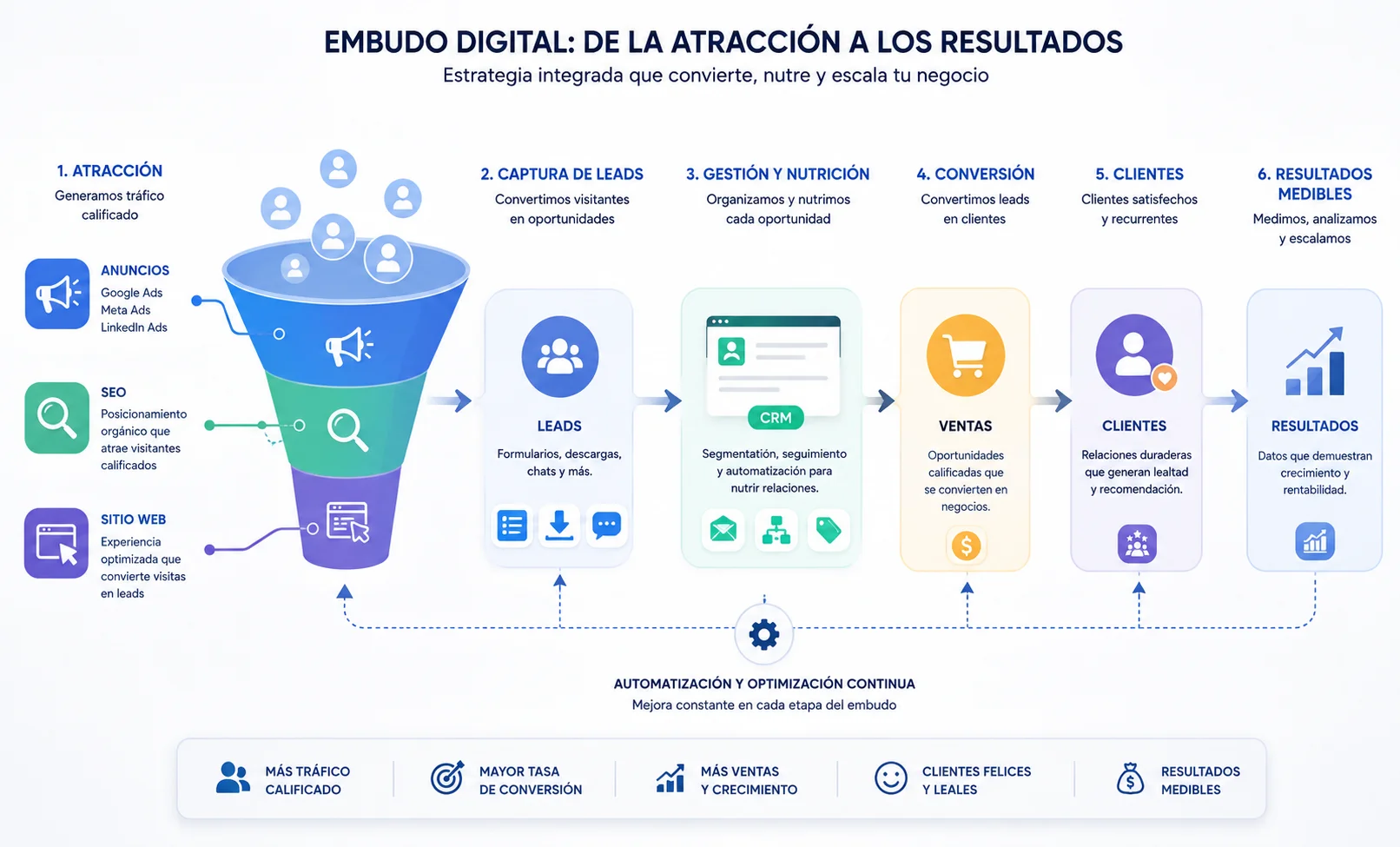 Cómo generar leads y convertirlos en clientes con marketing digital