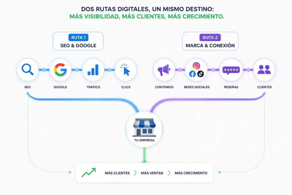 Posicionamiento digital vs SEO: diferencias y cuándo necesitas cada uno