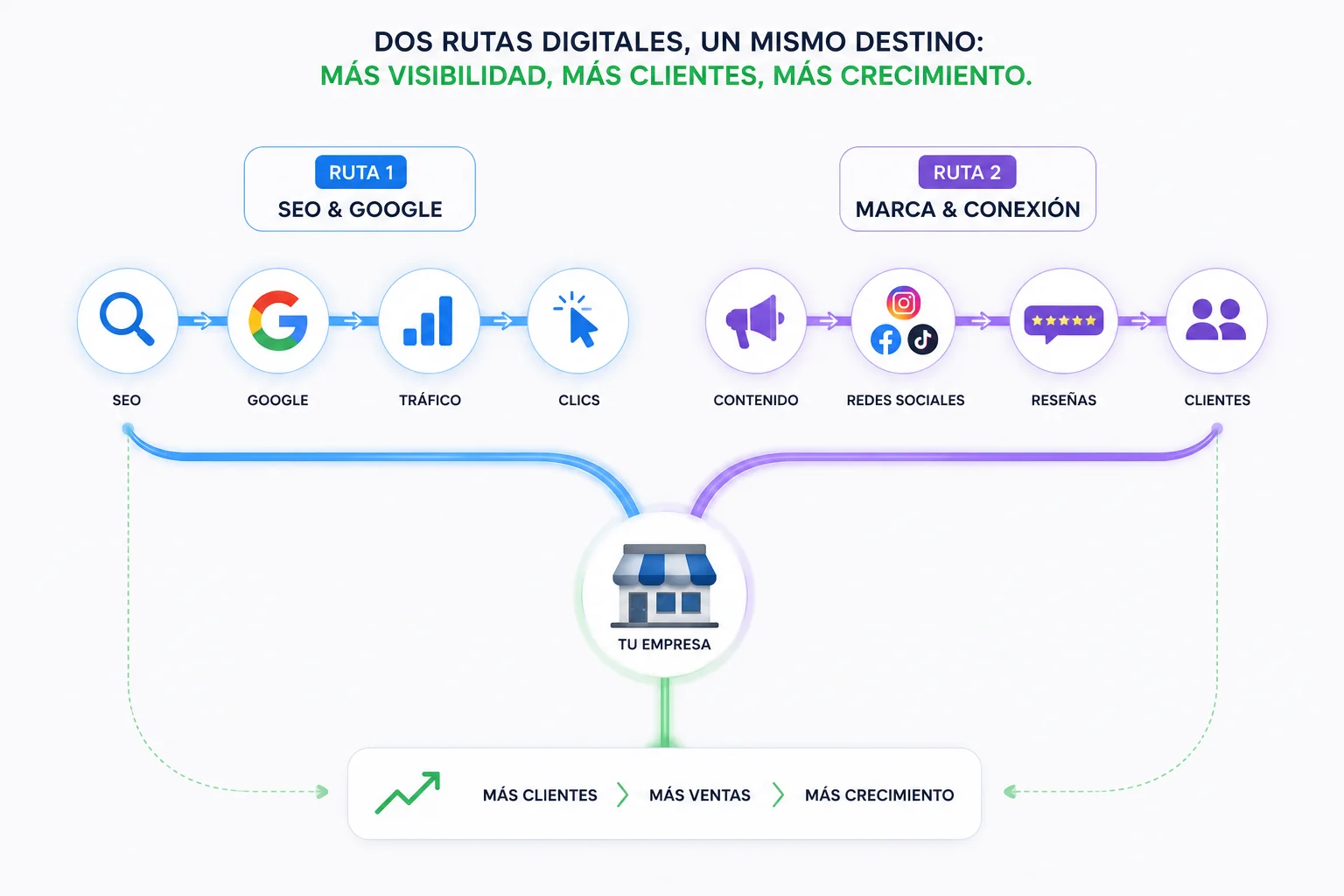 Posicionamiento digital vs SEO: diferencias y cuándo necesitas cada uno