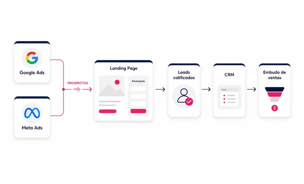 Publicidad digital para generar leads: Google Ads vs Meta Ads