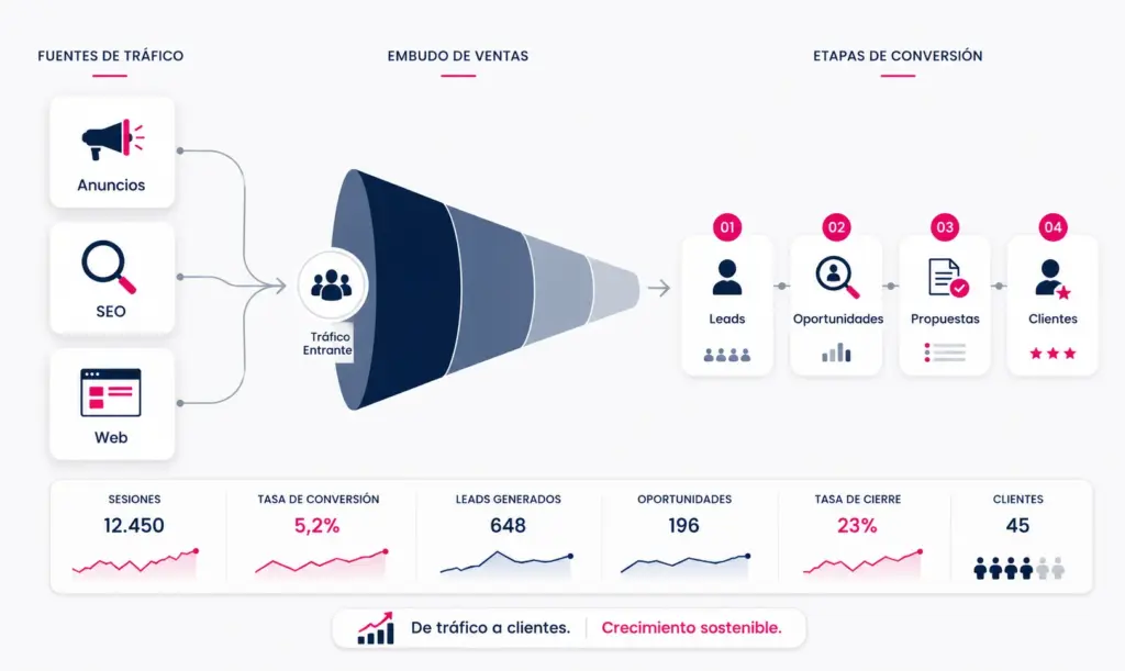 ¿Qué es un embudo de ventas y cómo optimizarlo?