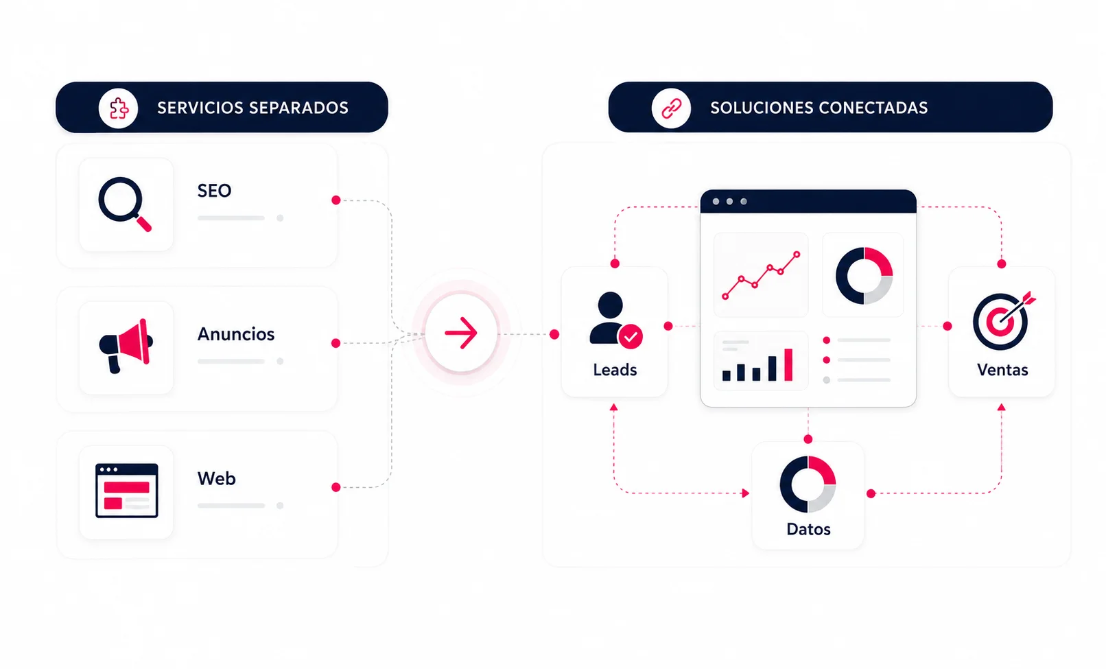 Servicio específico o solución integral de marketing digital