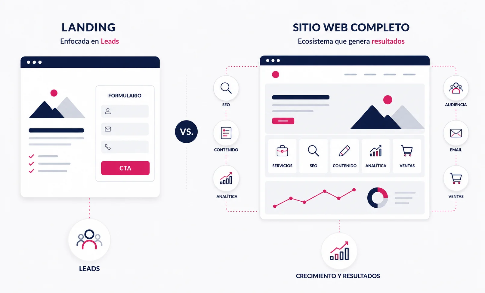 Landing page vs sitio web: cuál necesita tu empresa